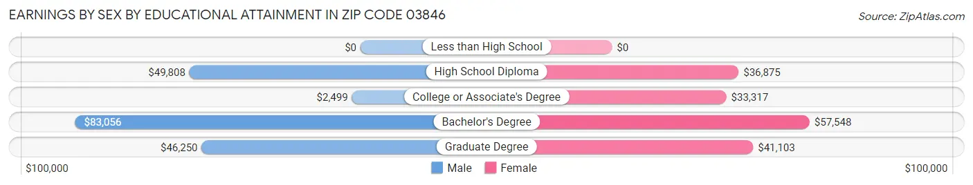 Earnings by Sex by Educational Attainment in Zip Code 03846