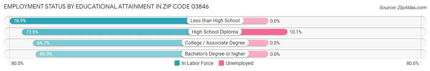 Employment Status by Educational Attainment in Zip Code 03846