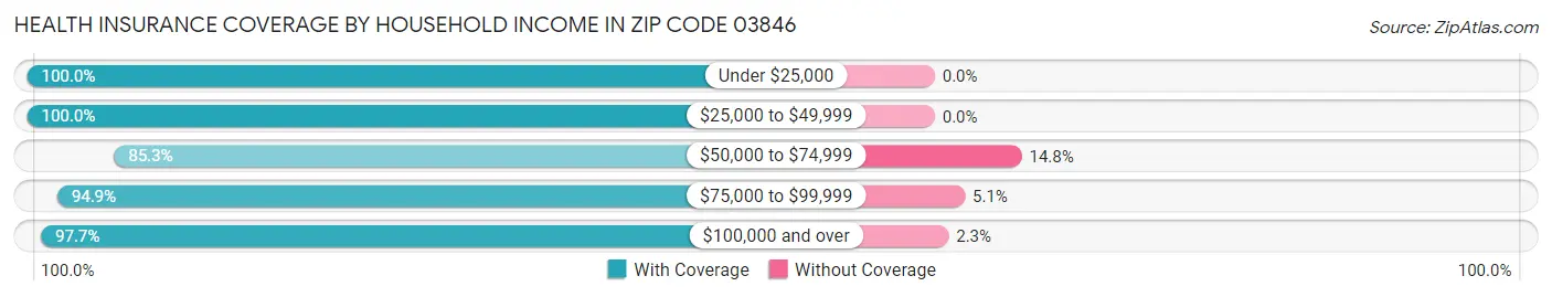 Health Insurance Coverage by Household Income in Zip Code 03846
