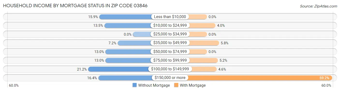 Household Income by Mortgage Status in Zip Code 03846