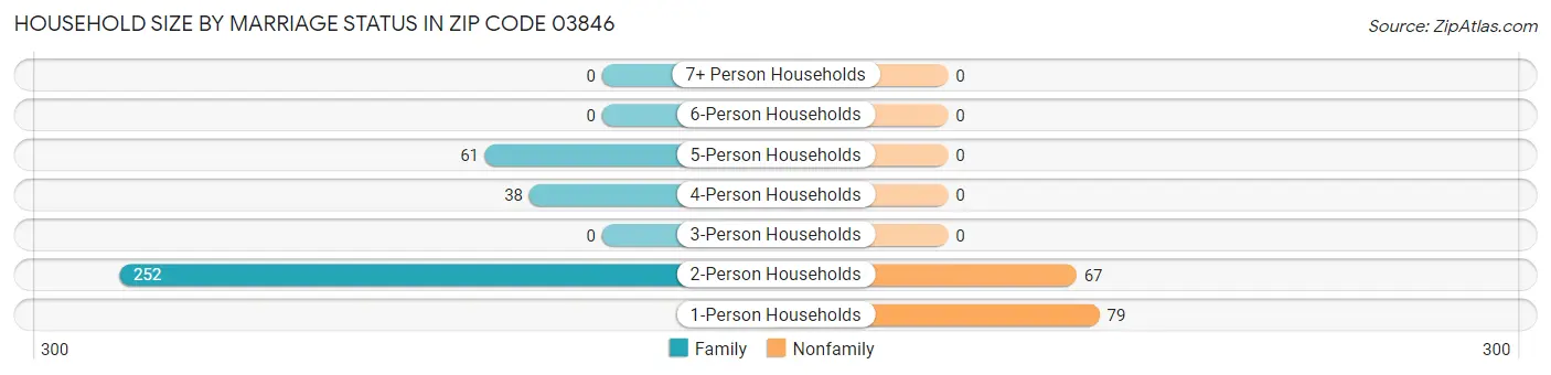 Household Size by Marriage Status in Zip Code 03846