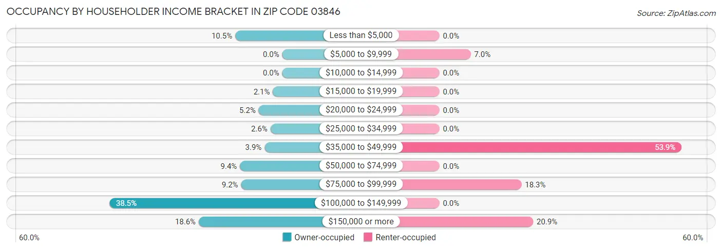 Occupancy by Householder Income Bracket in Zip Code 03846