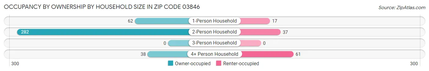 Occupancy by Ownership by Household Size in Zip Code 03846