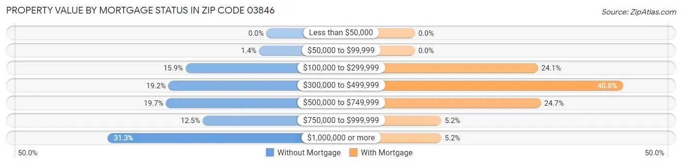 Property Value by Mortgage Status in Zip Code 03846
