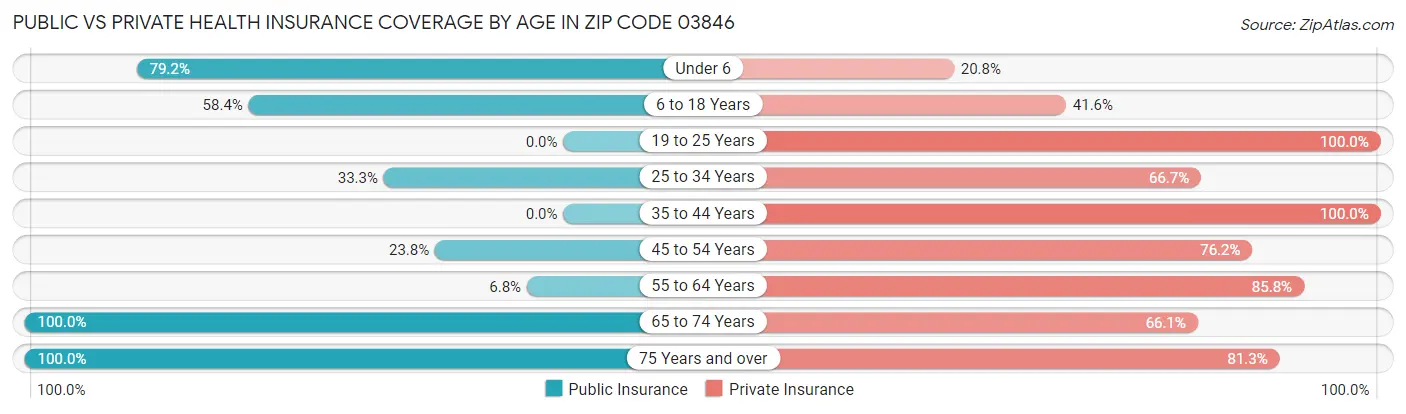 Public vs Private Health Insurance Coverage by Age in Zip Code 03846
