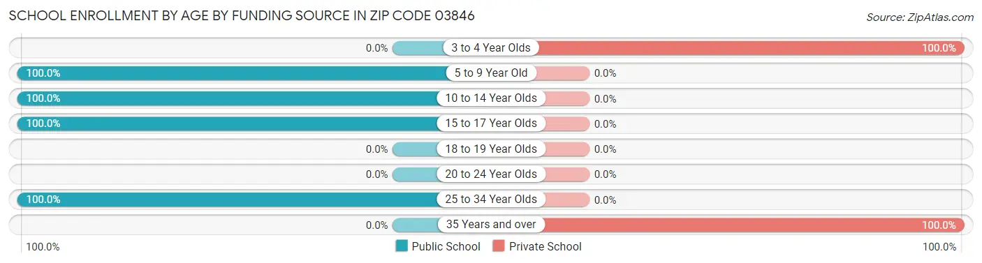 School Enrollment by Age by Funding Source in Zip Code 03846