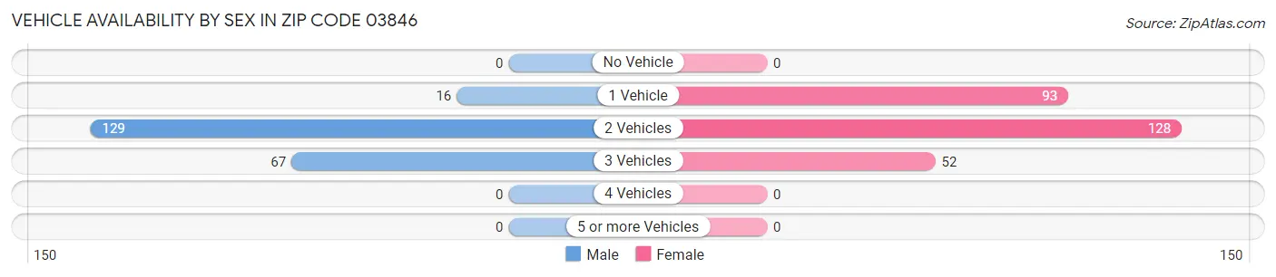 Vehicle Availability by Sex in Zip Code 03846