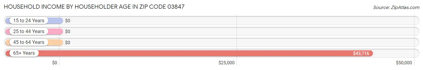 Household Income by Householder Age in Zip Code 03847