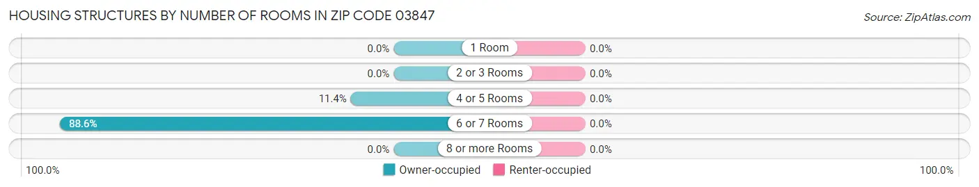 Housing Structures by Number of Rooms in Zip Code 03847