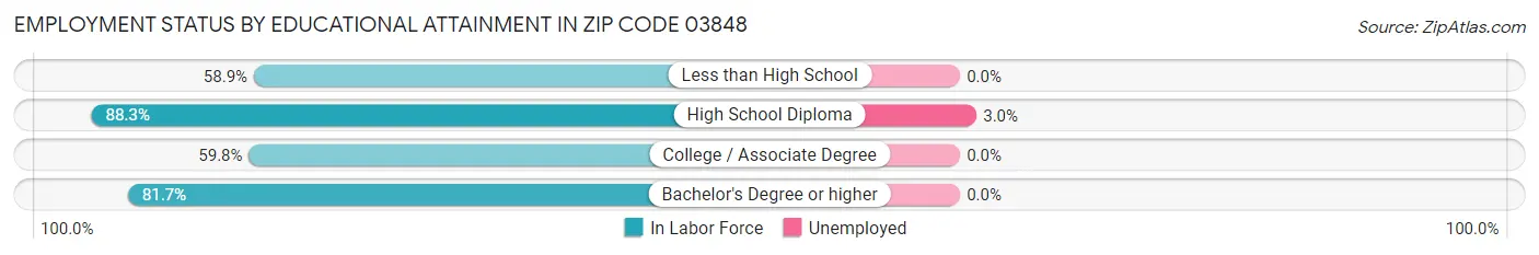 Employment Status by Educational Attainment in Zip Code 03848