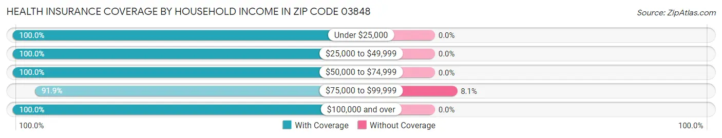 Health Insurance Coverage by Household Income in Zip Code 03848