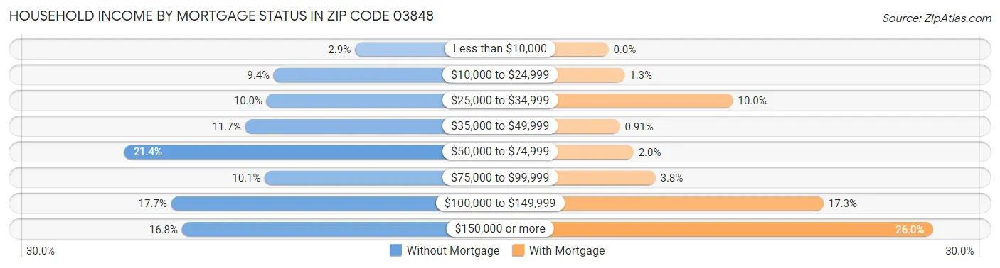 Household Income by Mortgage Status in Zip Code 03848