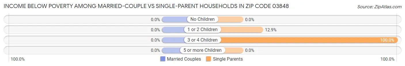 Income Below Poverty Among Married-Couple vs Single-Parent Households in Zip Code 03848