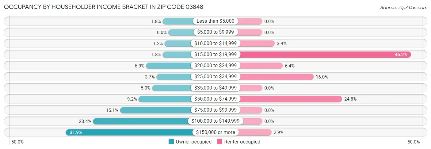 Occupancy by Householder Income Bracket in Zip Code 03848