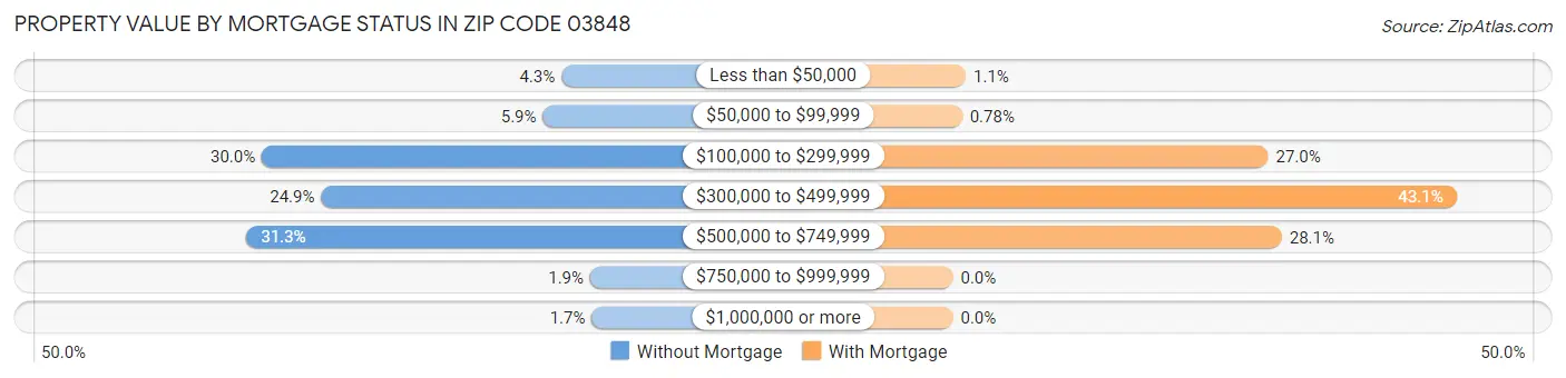 Property Value by Mortgage Status in Zip Code 03848