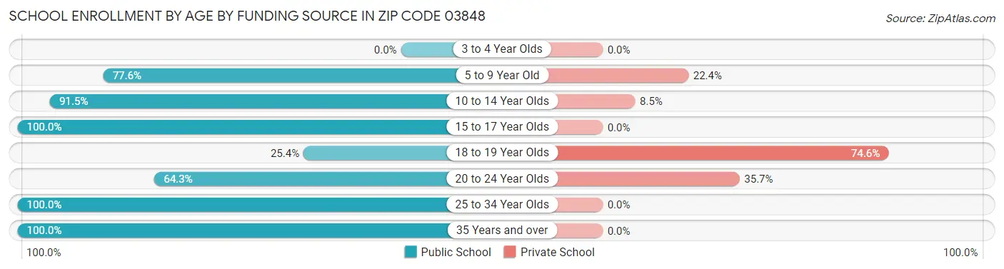 School Enrollment by Age by Funding Source in Zip Code 03848