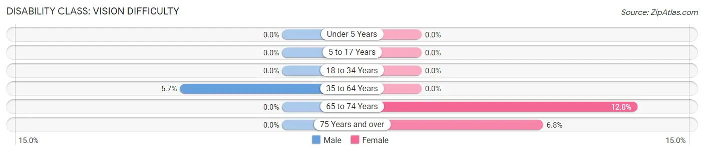 Disability in Zip Code 03848: <span>Vision Difficulty</span>