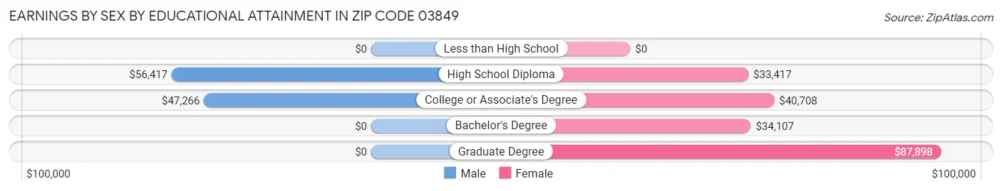 Earnings by Sex by Educational Attainment in Zip Code 03849