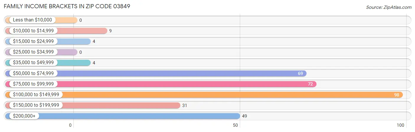 Family Income Brackets in Zip Code 03849