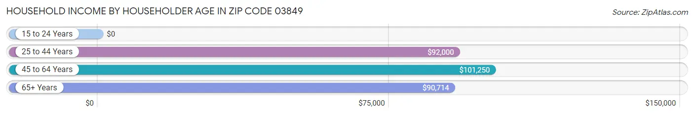 Household Income by Householder Age in Zip Code 03849