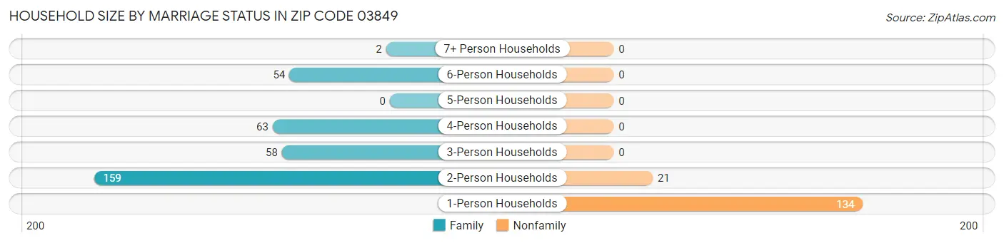 Household Size by Marriage Status in Zip Code 03849