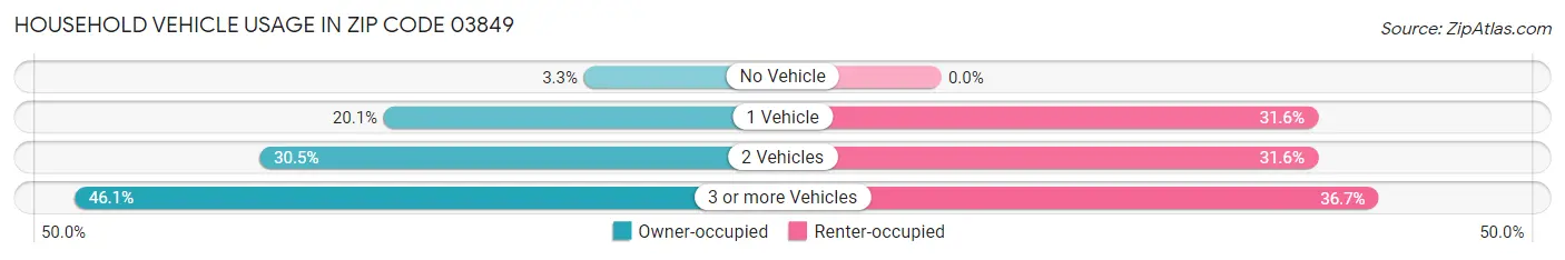 Household Vehicle Usage in Zip Code 03849