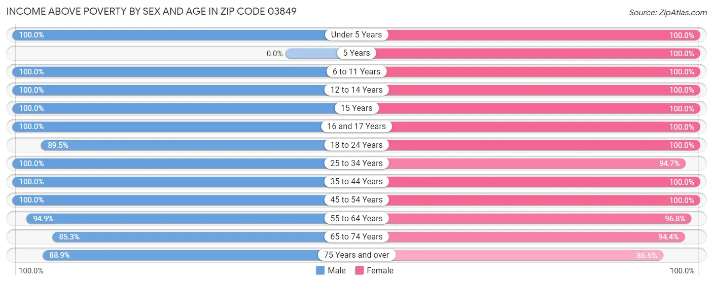 Income Above Poverty by Sex and Age in Zip Code 03849