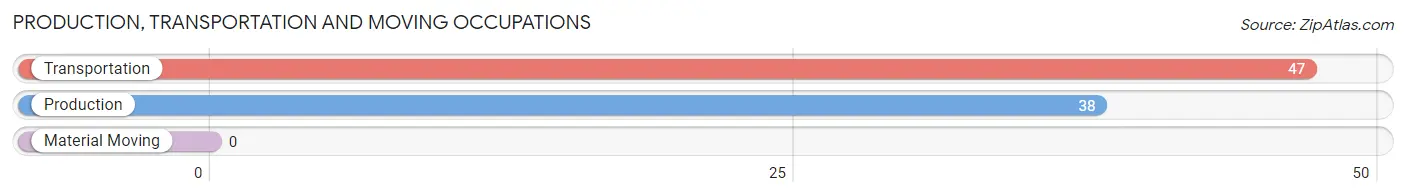 Production, Transportation and Moving Occupations in Zip Code 03849