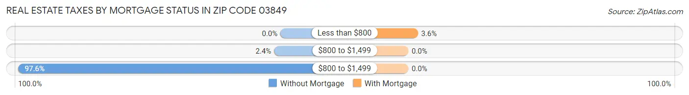 Real Estate Taxes by Mortgage Status in Zip Code 03849