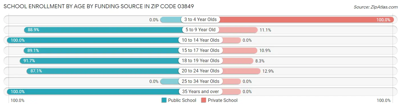 School Enrollment by Age by Funding Source in Zip Code 03849