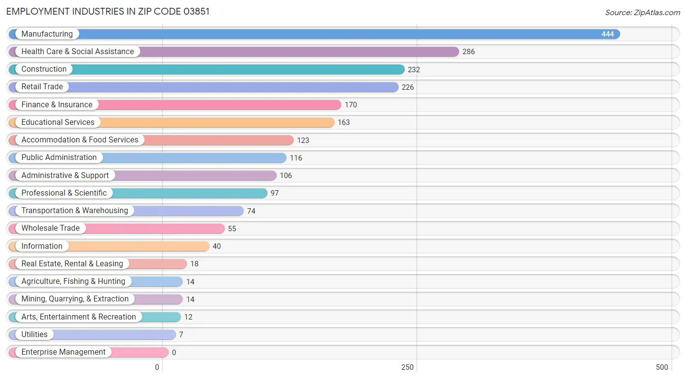 Employment Industries in Zip Code 03851