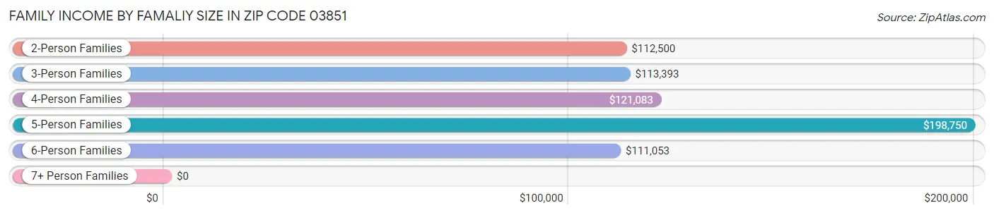 Family Income by Famaliy Size in Zip Code 03851