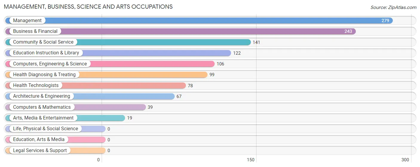 Management, Business, Science and Arts Occupations in Zip Code 03851