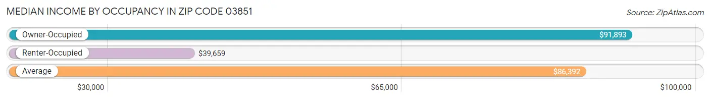 Median Income by Occupancy in Zip Code 03851