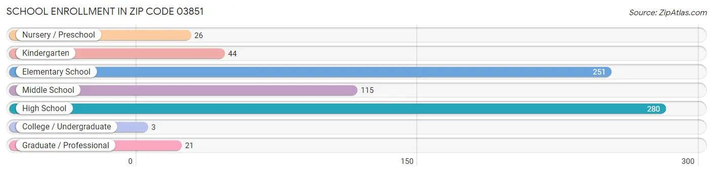 School Enrollment in Zip Code 03851