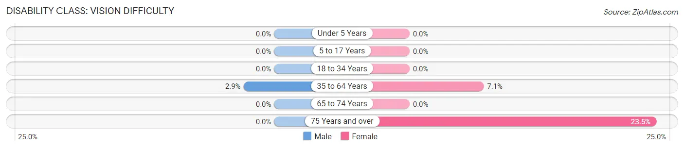 Disability in Zip Code 03851: <span>Vision Difficulty</span>