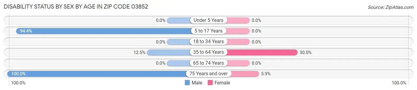 Disability Status by Sex by Age in Zip Code 03852