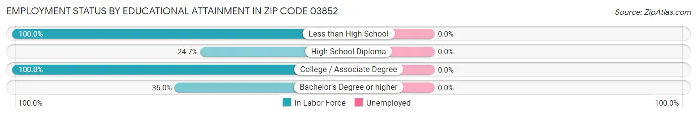 Employment Status by Educational Attainment in Zip Code 03852