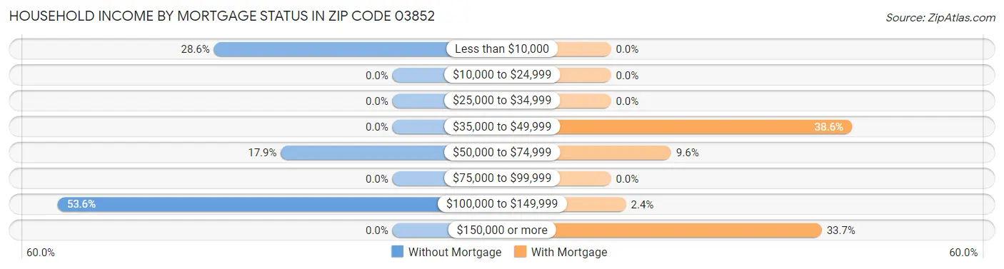 Household Income by Mortgage Status in Zip Code 03852