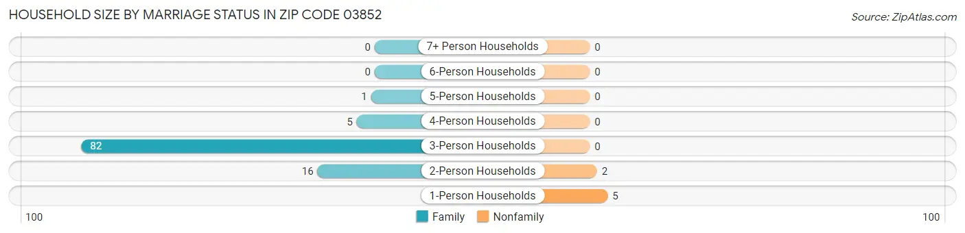Household Size by Marriage Status in Zip Code 03852