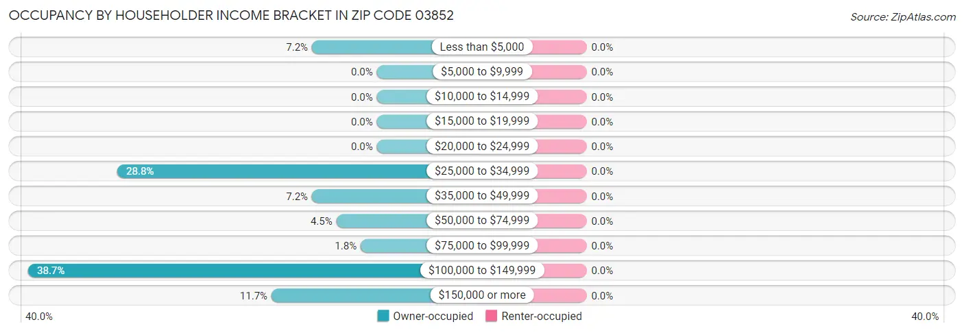 Occupancy by Householder Income Bracket in Zip Code 03852