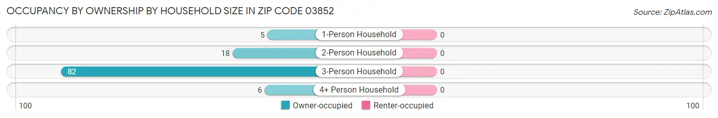 Occupancy by Ownership by Household Size in Zip Code 03852