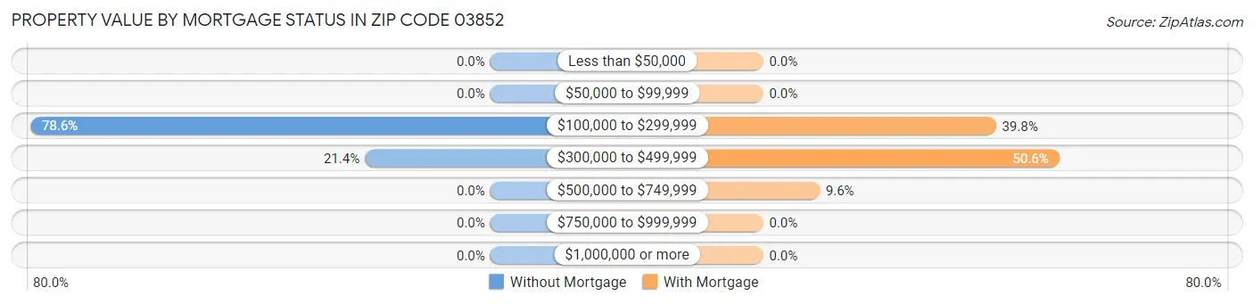 Property Value by Mortgage Status in Zip Code 03852
