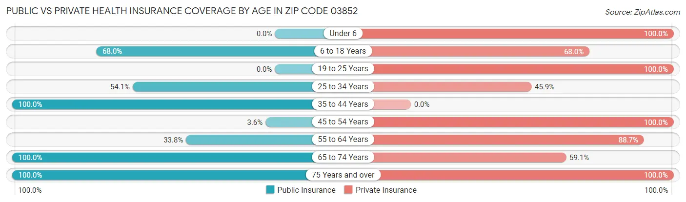 Public vs Private Health Insurance Coverage by Age in Zip Code 03852