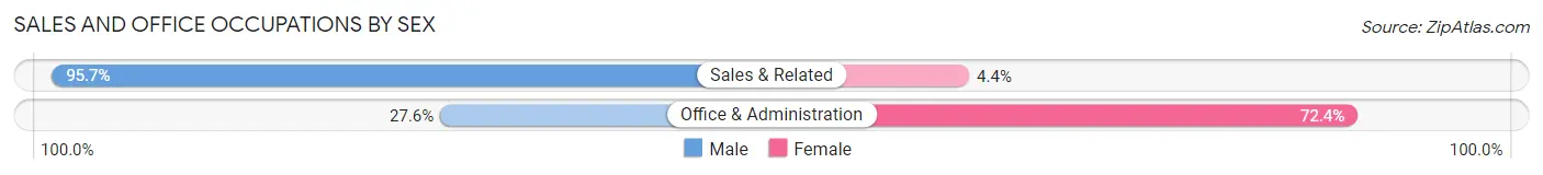 Sales and Office Occupations by Sex in Zip Code 03852