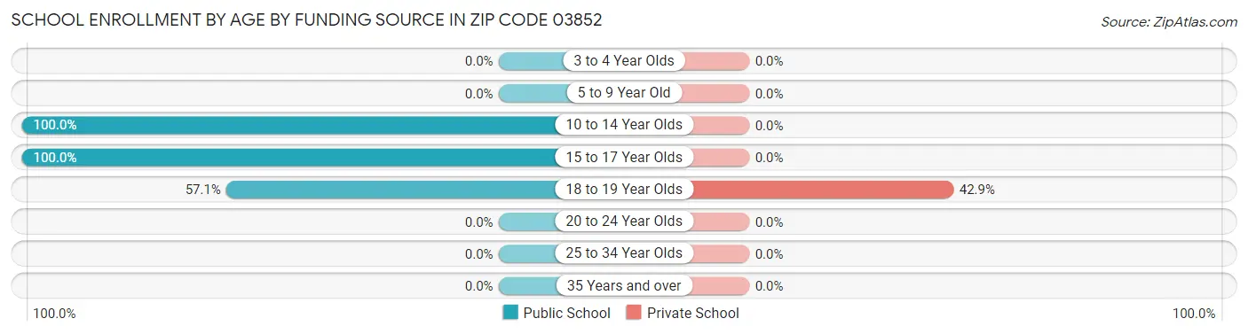 School Enrollment by Age by Funding Source in Zip Code 03852