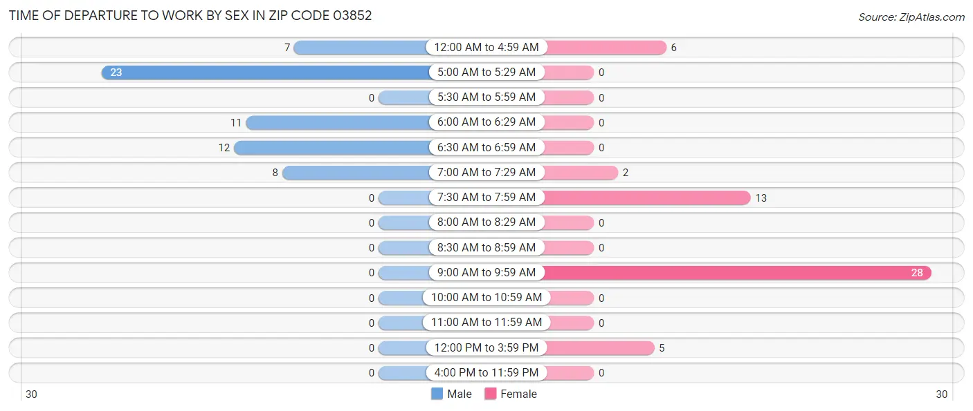 Time of Departure to Work by Sex in Zip Code 03852