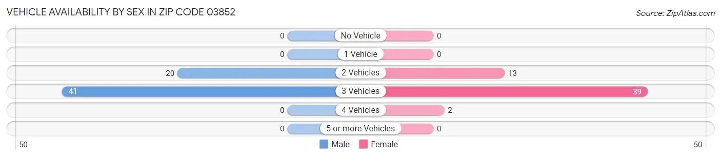 Vehicle Availability by Sex in Zip Code 03852