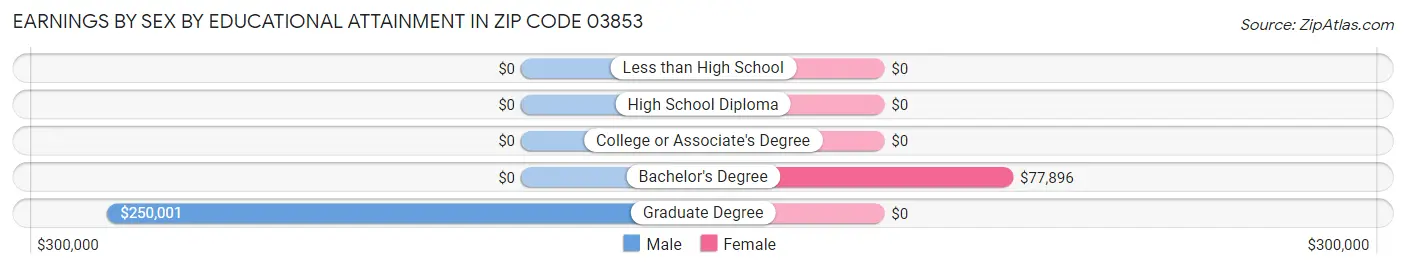 Earnings by Sex by Educational Attainment in Zip Code 03853