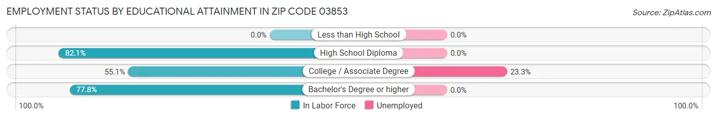 Employment Status by Educational Attainment in Zip Code 03853